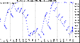 Milwaukee Weather Barometric Pressure<br>Monthly High