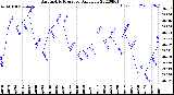 Milwaukee Weather Barometric Pressure<br>Daily Low