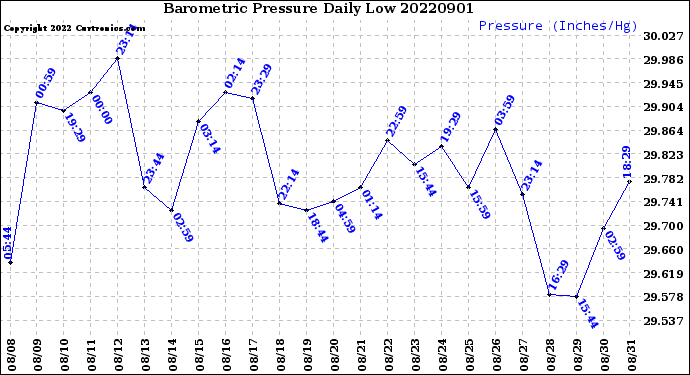 Milwaukee Weather Barometric Pressure<br>Daily Low