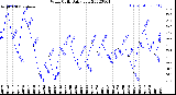 Milwaukee Weather Wind Chill<br>Daily Low