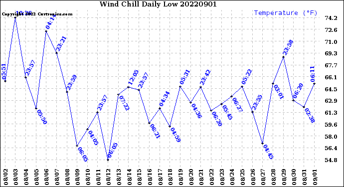 Milwaukee Weather Wind Chill<br>Daily Low