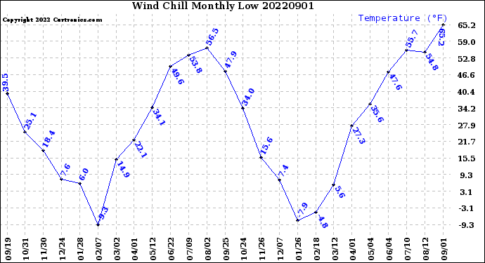 Milwaukee Weather Wind Chill<br>Monthly Low