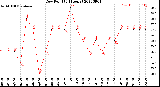 Milwaukee Weather Dew Point<br>(24 Hours)