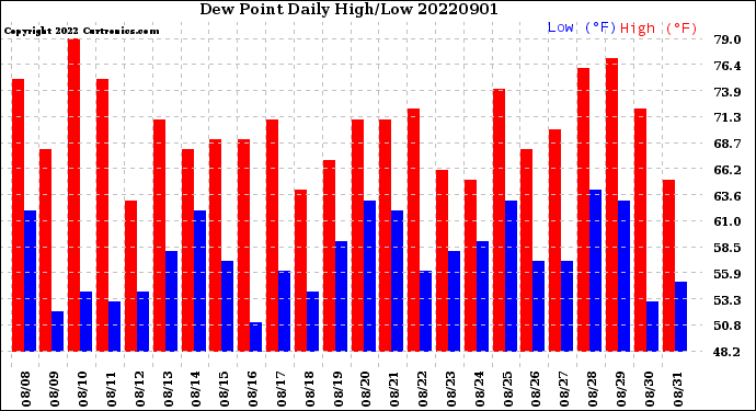 Milwaukee Weather Dew Point<br>Daily High/Low