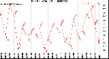 Milwaukee Weather Dew Point<br>Daily High