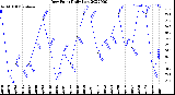 Milwaukee Weather Dew Point<br>Daily Low