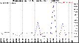 Milwaukee Weather Evapotranspiration<br>vs Rain per Day<br>(Inches)