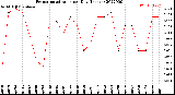 Milwaukee Weather Evapotranspiration<br>per Day (Inches)