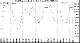 Milwaukee Weather Evapotranspiration<br>per Day (Ozs sq/ft)