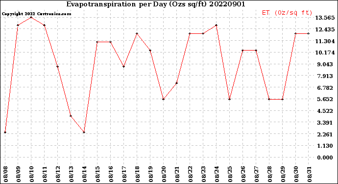 Milwaukee Weather Evapotranspiration<br>per Day (Ozs sq/ft)