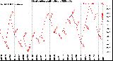 Milwaukee Weather Heat Index<br>Daily High