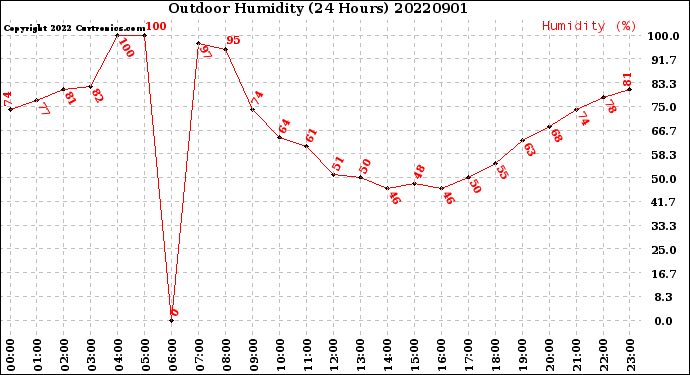 Milwaukee Weather Outdoor Humidity<br>(24 Hours)