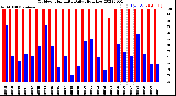 Milwaukee Weather Outdoor Humidity<br>Daily High/Low