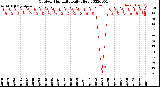 Milwaukee Weather Outdoor Humidity<br>Daily High