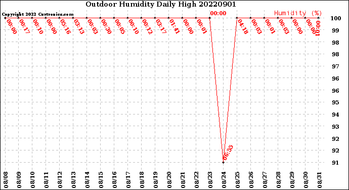 Milwaukee Weather Outdoor Humidity<br>Daily High