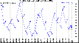 Milwaukee Weather Outdoor Humidity<br>Daily Low