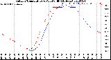 Milwaukee Weather Outdoor Temperature<br>vs Wind Chill<br>(24 Hours)