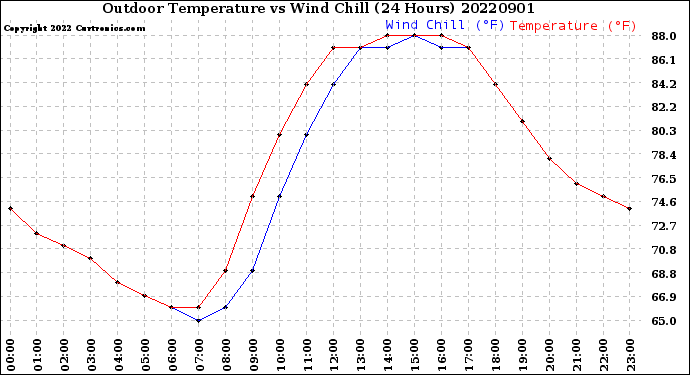 Milwaukee Weather Outdoor Temperature<br>vs Wind Chill<br>(24 Hours)