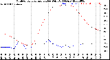 Milwaukee Weather Outdoor Temperature<br>vs Dew Point<br>(24 Hours)