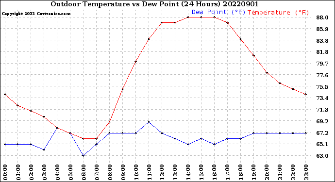 Milwaukee Weather Outdoor Temperature<br>vs Dew Point<br>(24 Hours)