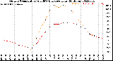 Milwaukee Weather Outdoor Temperature<br>vs THSW Index<br>per Hour<br>(24 Hours)