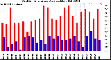 Milwaukee Weather Outdoor Temperature<br>Daily High/Low