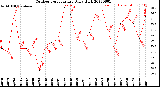 Milwaukee Weather Outdoor Temperature<br>Daily High