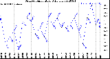 Milwaukee Weather Outdoor Temperature<br>Daily Low