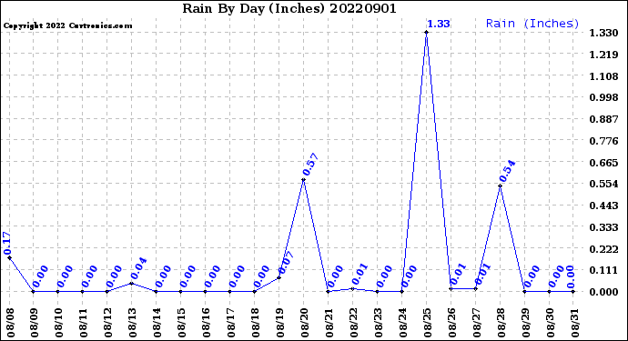 Milwaukee Weather Rain<br>By Day<br>(Inches)