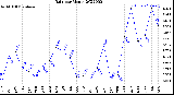 Milwaukee Weather Rain<br>per Month