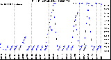 Milwaukee Weather Rain Rate<br>Daily High