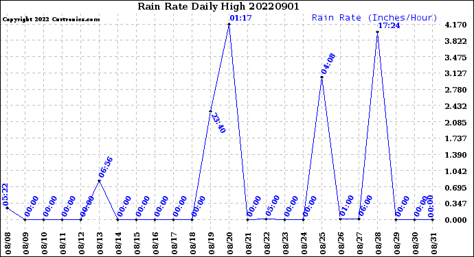 Milwaukee Weather Rain Rate<br>Daily High