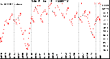 Milwaukee Weather Solar Radiation<br>Daily