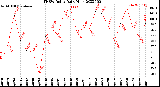 Milwaukee Weather THSW Index<br>Daily High