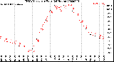 Milwaukee Weather THSW Index<br>per Hour<br>(24 Hours)