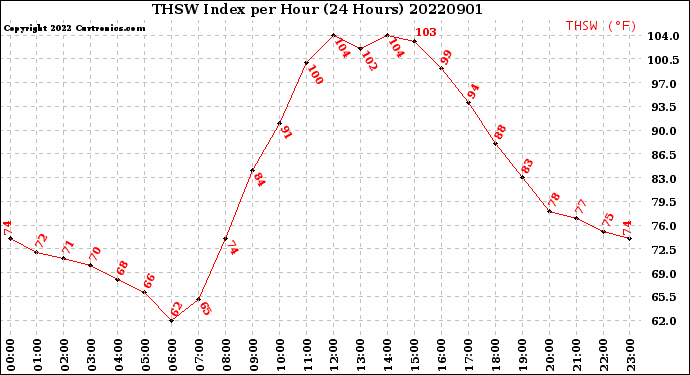 Milwaukee Weather THSW Index<br>per Hour<br>(24 Hours)