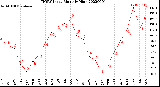 Milwaukee Weather THSW Index<br>Monthly High