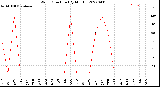 Milwaukee Weather Wind Direction<br>(By Month)