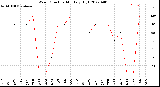 Milwaukee Weather Wind Direction<br>Monthly High