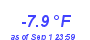 Milwaukee WeatherWind Chill Low Year