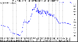 Milwaukee Weather Dew Point<br>by Minute<br>(24 Hours) (Alternate)