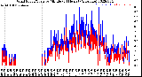 Milwaukee Weather Wind Speed/Gusts<br>by Minute<br>(24 Hours) (Alternate)