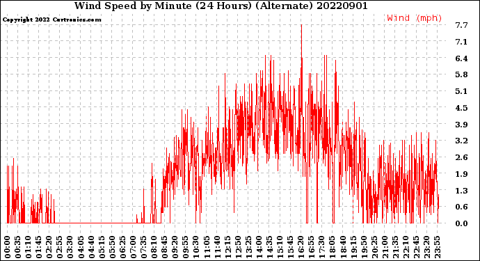 Milwaukee Weather Wind Speed<br>by Minute<br>(24 Hours) (Alternate)