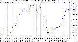 Milwaukee Weather Barometric Pressure<br>per Minute<br>(24 Hours)