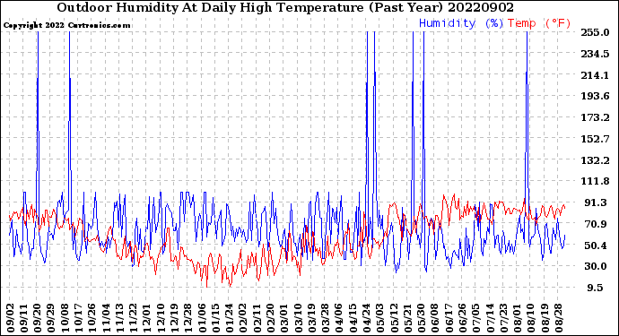 Milwaukee Weather Outdoor Humidity<br>At Daily High<br>Temperature<br>(Past Year)