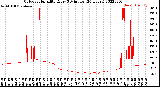 Milwaukee Weather Outdoor Humidity<br>Every 5 Minutes<br>(24 Hours)