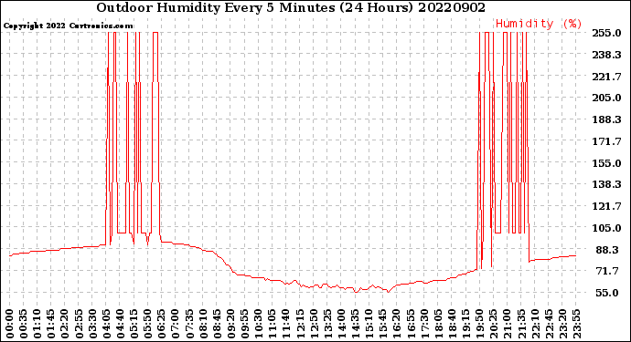 Milwaukee Weather Outdoor Humidity<br>Every 5 Minutes<br>(24 Hours)