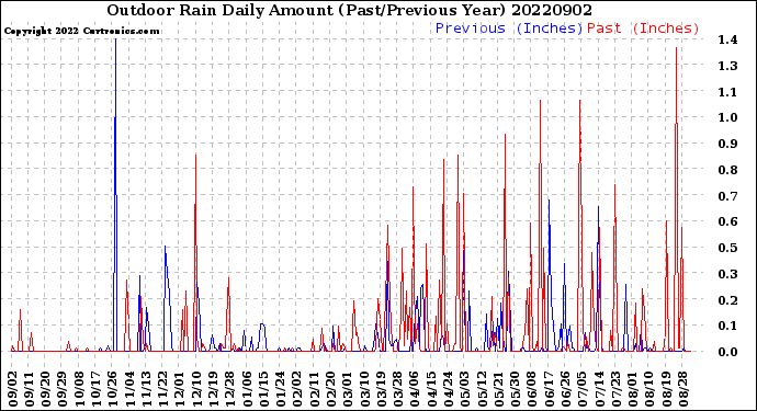 Milwaukee Weather Outdoor Rain<br>Daily Amount<br>(Past/Previous Year)