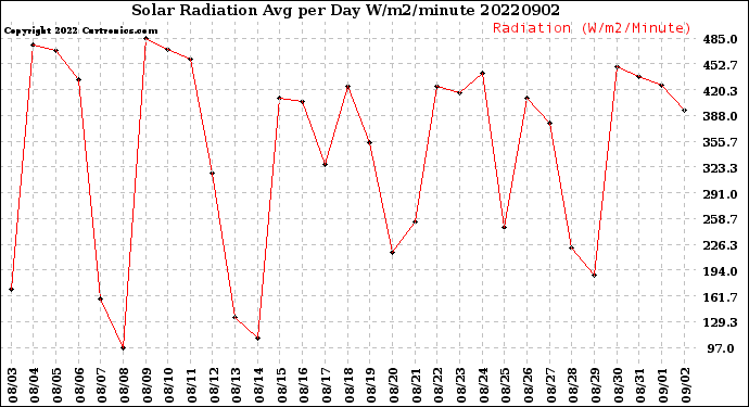 Milwaukee Weather Solar Radiation<br>Avg per Day W/m2/minute