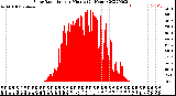 Milwaukee Weather Solar Radiation<br>per Minute<br>(24 Hours)